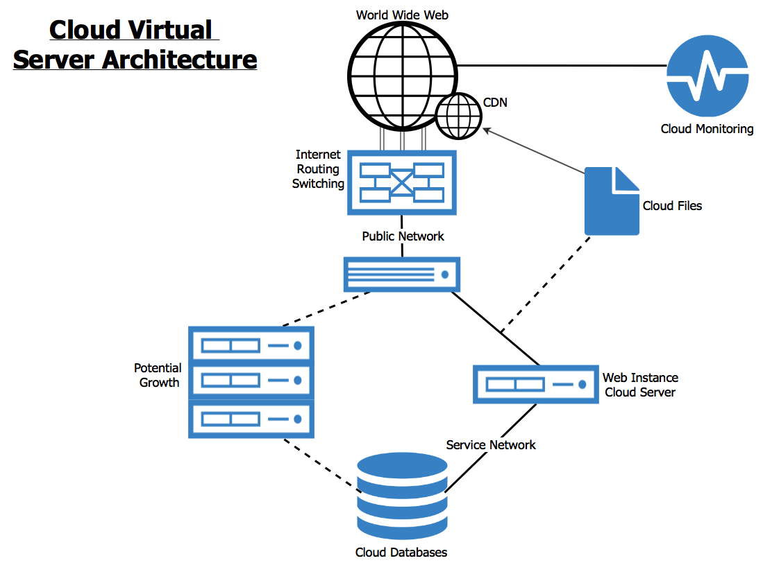 Understanding Cloud Servers — Rackspace Cloud Core Infrastructure