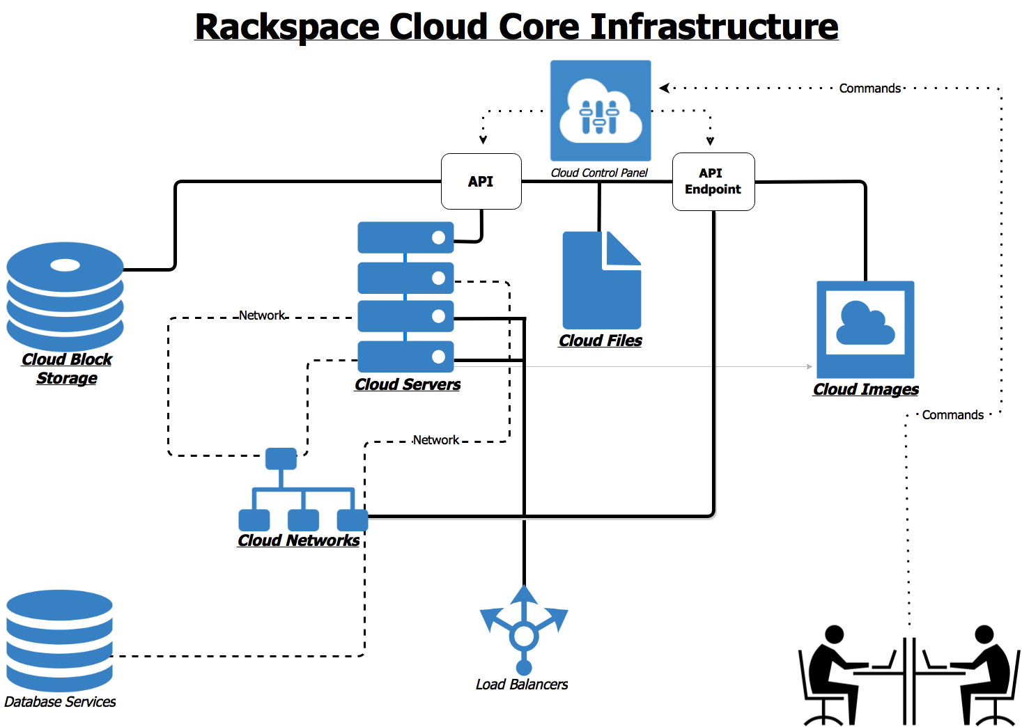 Rackspace cloud core infrastructure at a glance — Rackspace Cloud Core