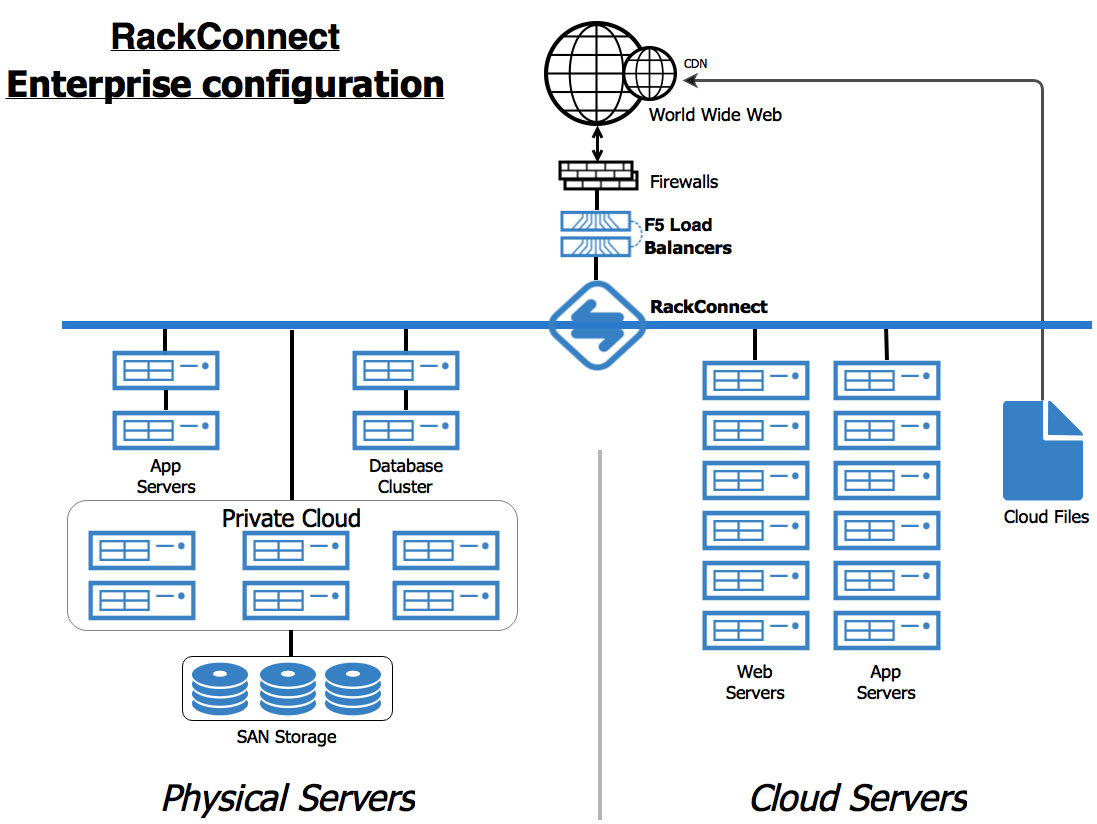 Networking considerations for RackConnect — Rackspace Cloud Core