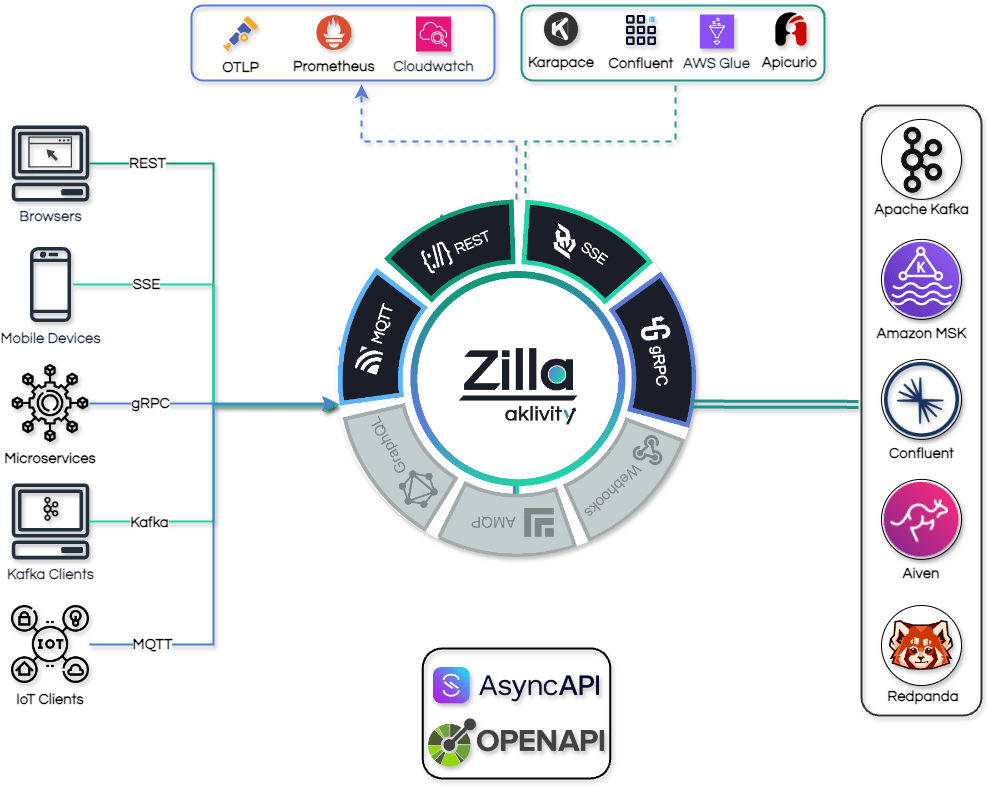 What is Zilla? Documentation