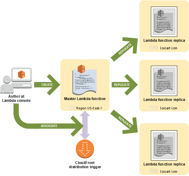Get started creating and using LambdaEdge functions Amazon CloudFront
