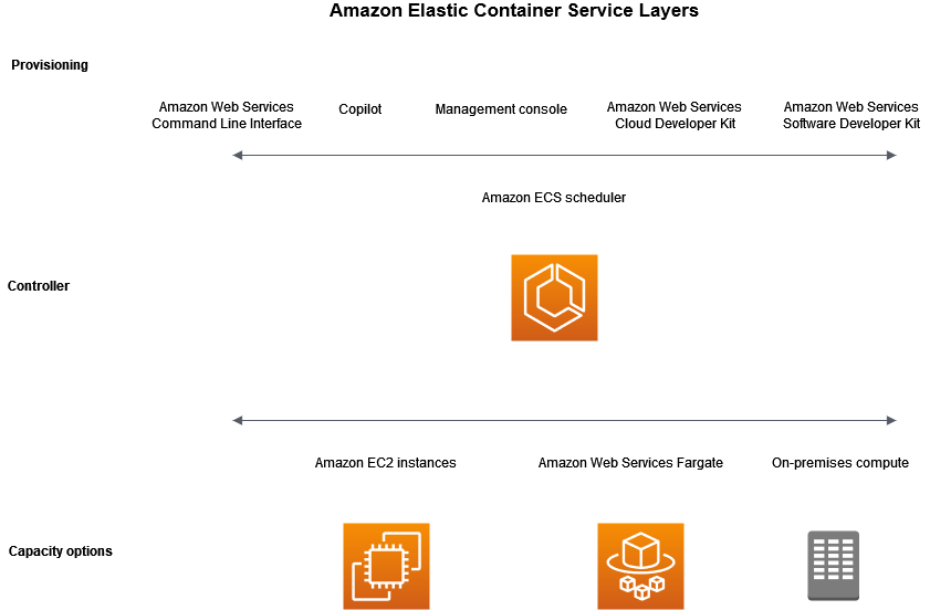 What is Amazon Elastic Container Service? Amazon Elastic Container