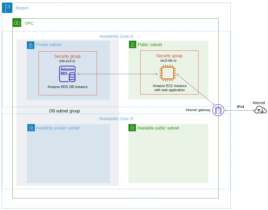 Tutorial Create a VPC for use with a DB instance (IPv4 only) Amazon