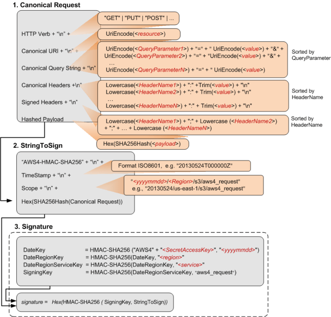 Signature Calculations for the Authorization Header Transferring