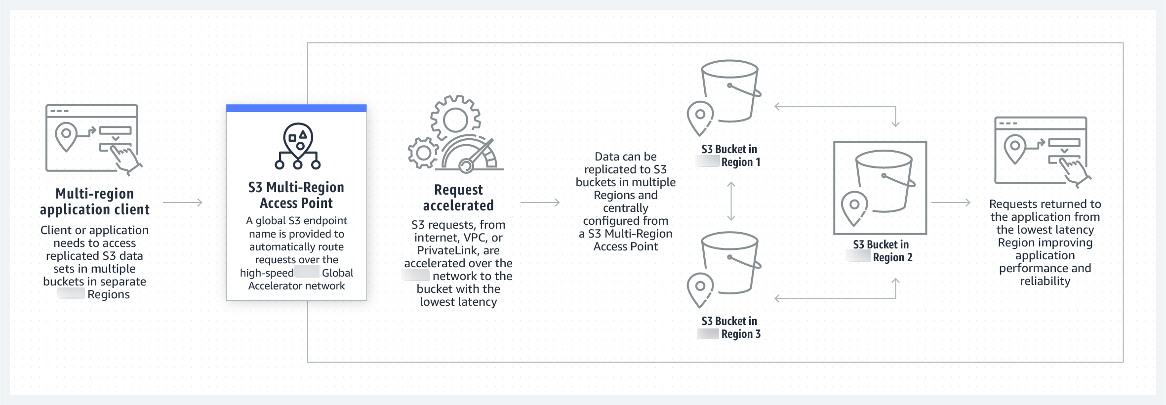 MultiRegion Access Points in Amazon S3 Amazon Simple Storage Service