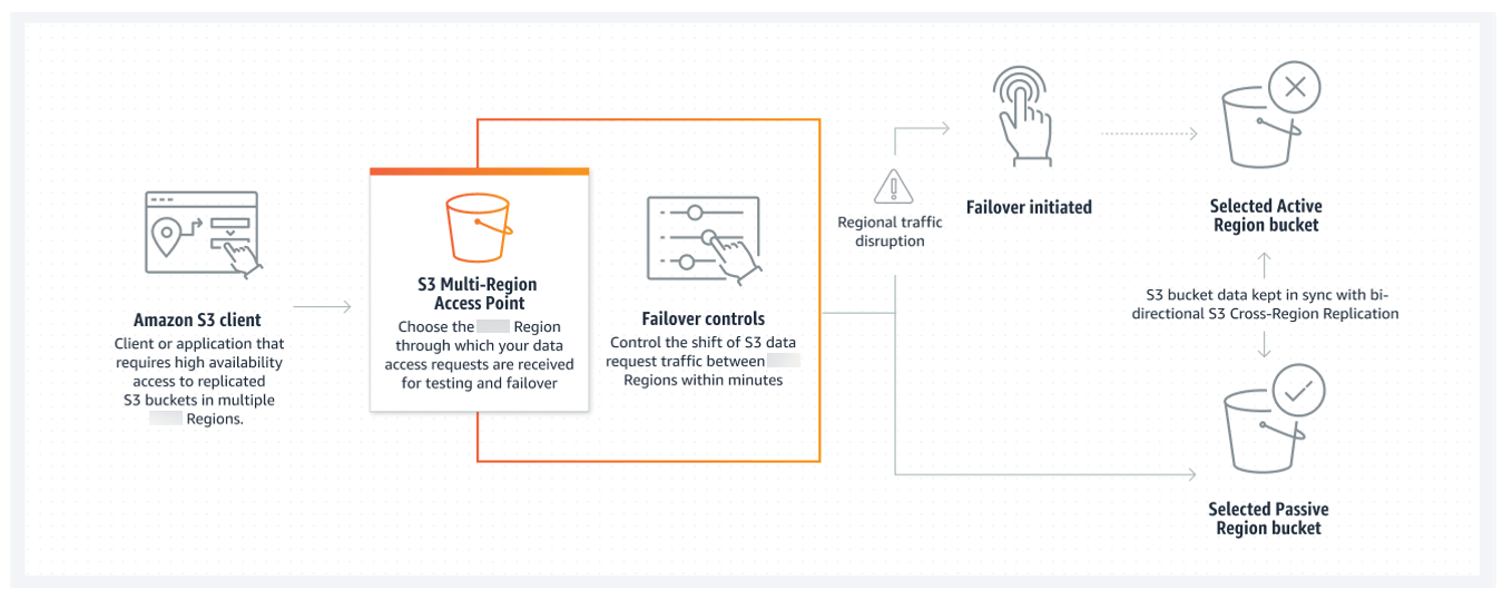 MultiRegion Access Points in Amazon S3 Amazon Simple Storage Service