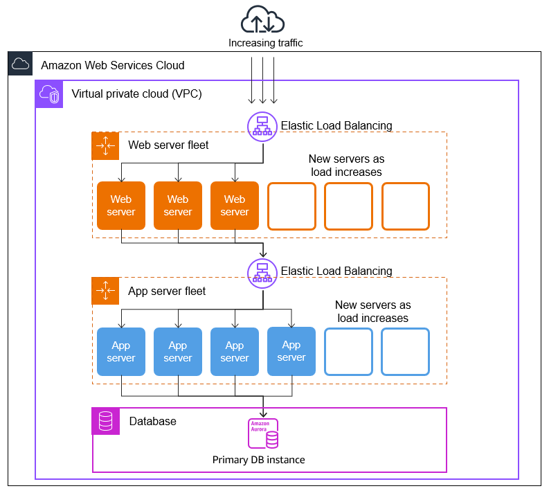 Auto Scaling benefits for application architecture Amazon EC2 Auto Scaling