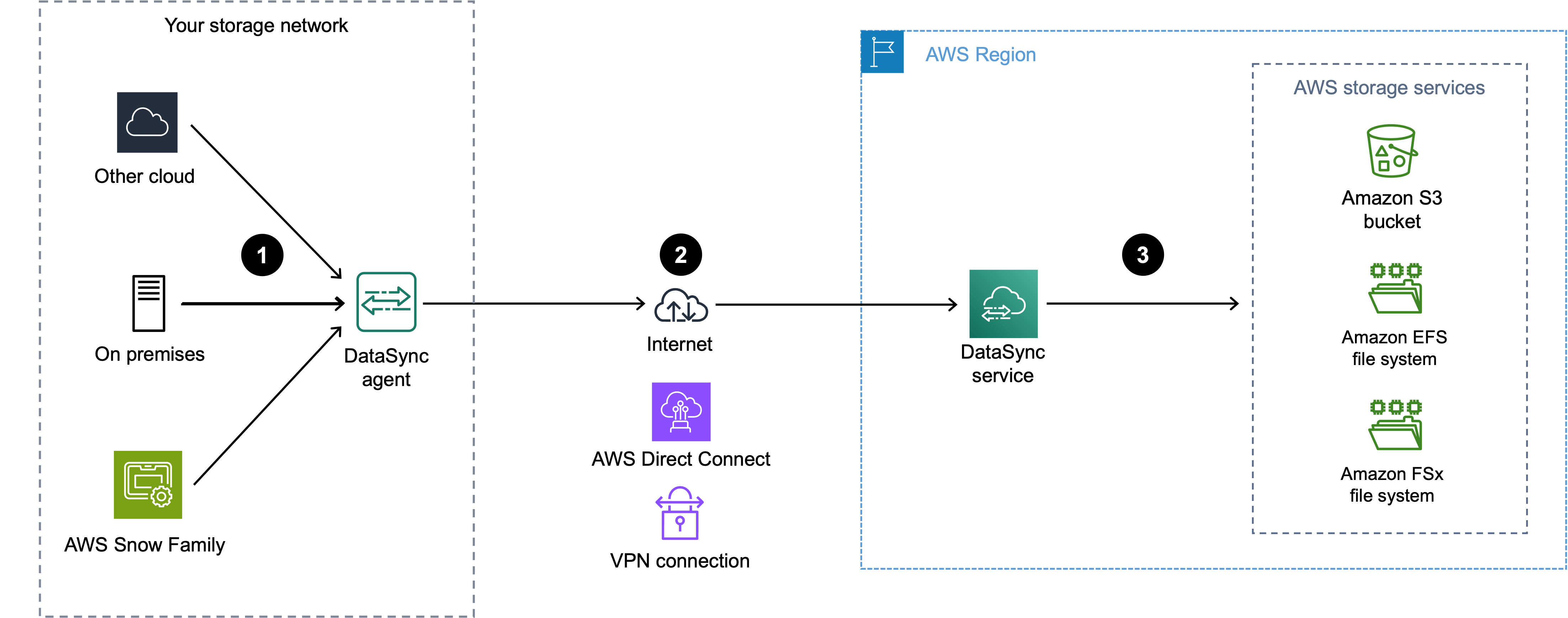 Connecting your network for Amazon DataSync transfers Amazon DataSync