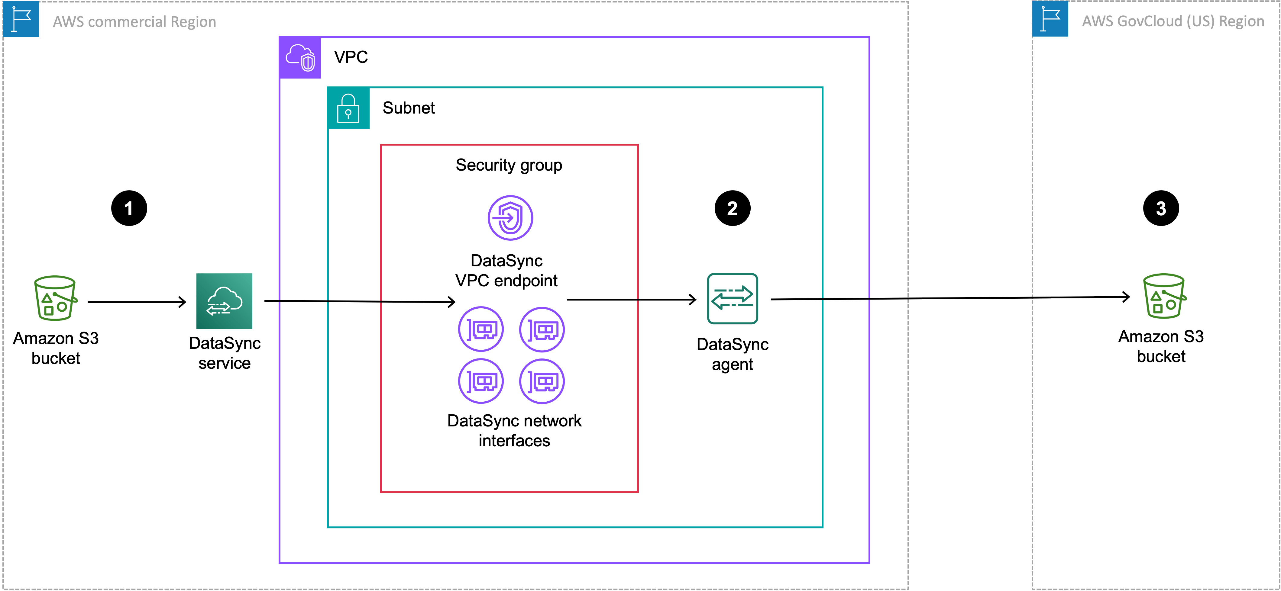 Configuring Amazon DataSync transfers with Amazon S3 Amazon DataSync