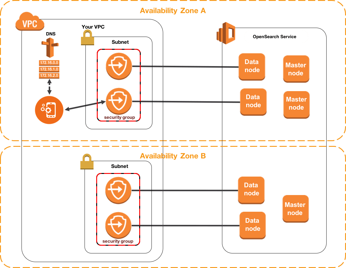 Launching your Amazon Elasticsearch Service domains using a VPC