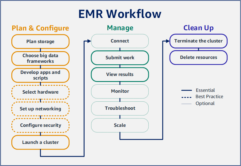 Tutorial Getting started with Amazon EMR Amazon EMR