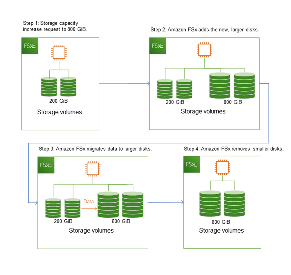Managing storage capacity Amazon FSx for Windows File Server