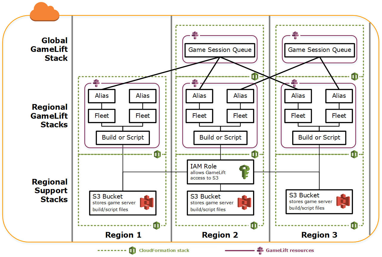 Manage resources using Amazon CloudFormation Amazon GameLift
