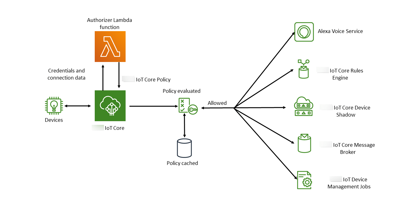 Understanding the custom authentication workflow Amazon IoT Core