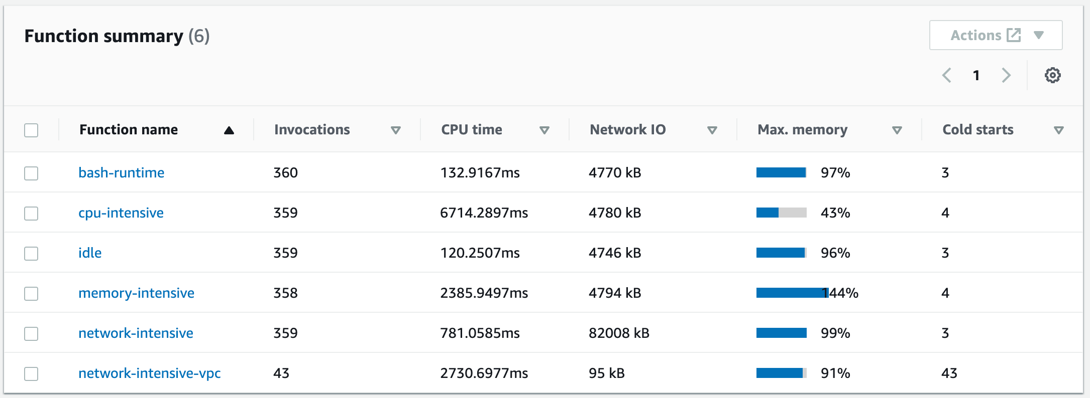 Using Lambda Insights in Amazon CloudWatch Amazon Lambda