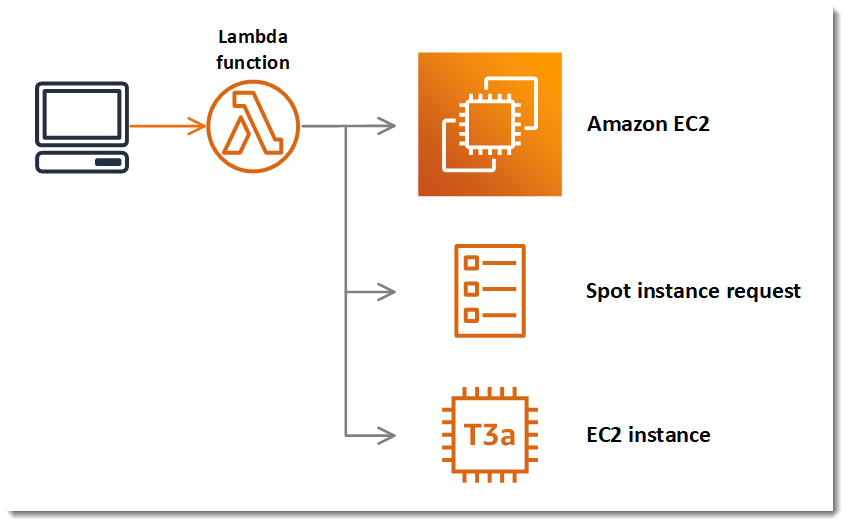 Tutorial Using AWS SDK for to manage Amazon EC2 Spot Instances