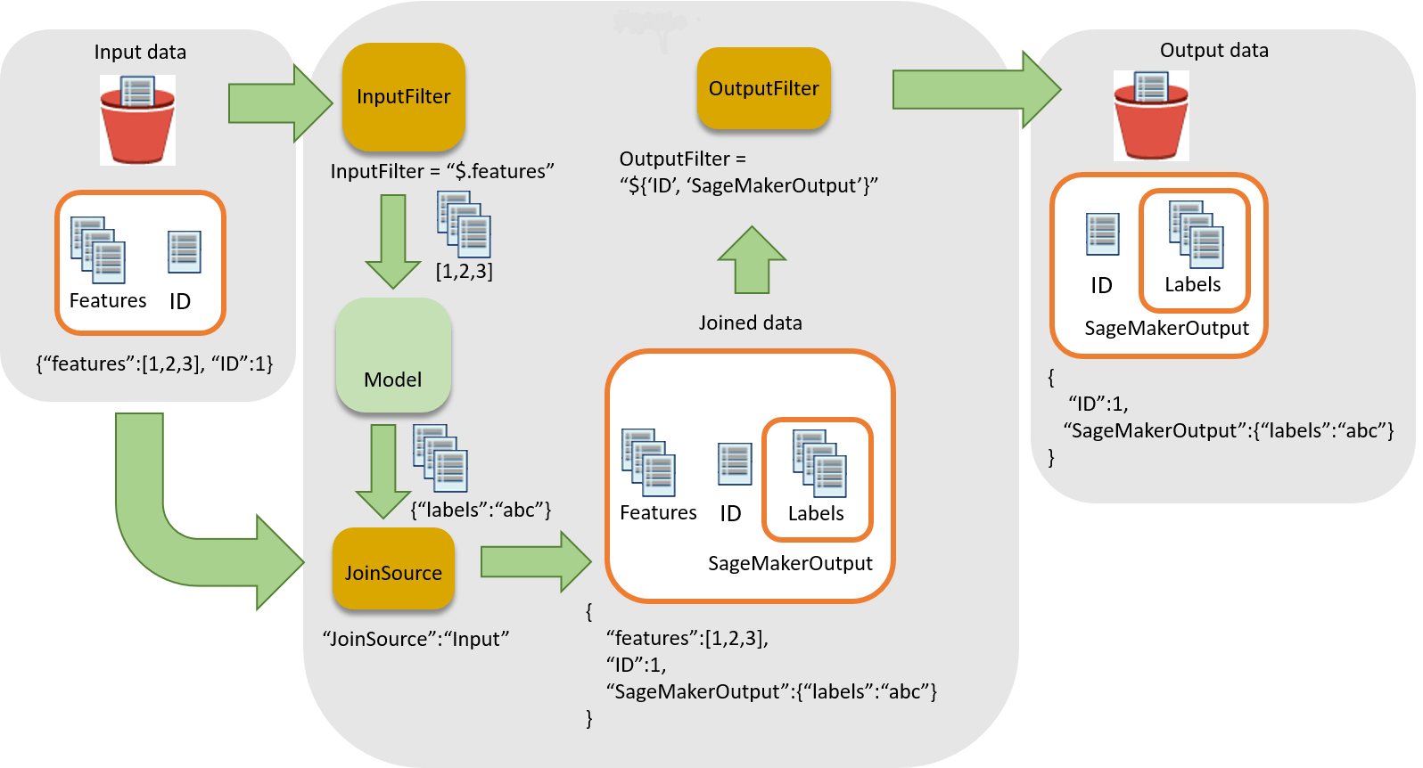 Associate Prediction Results with Input Records Amazon SageMaker