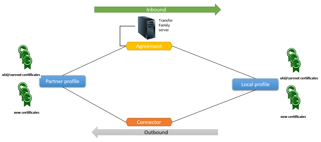 Configuring AS2 Amazon Transfer Family
