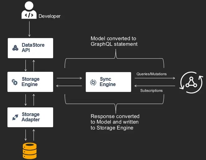 How it works JavaScript AWS Amplify Documentation