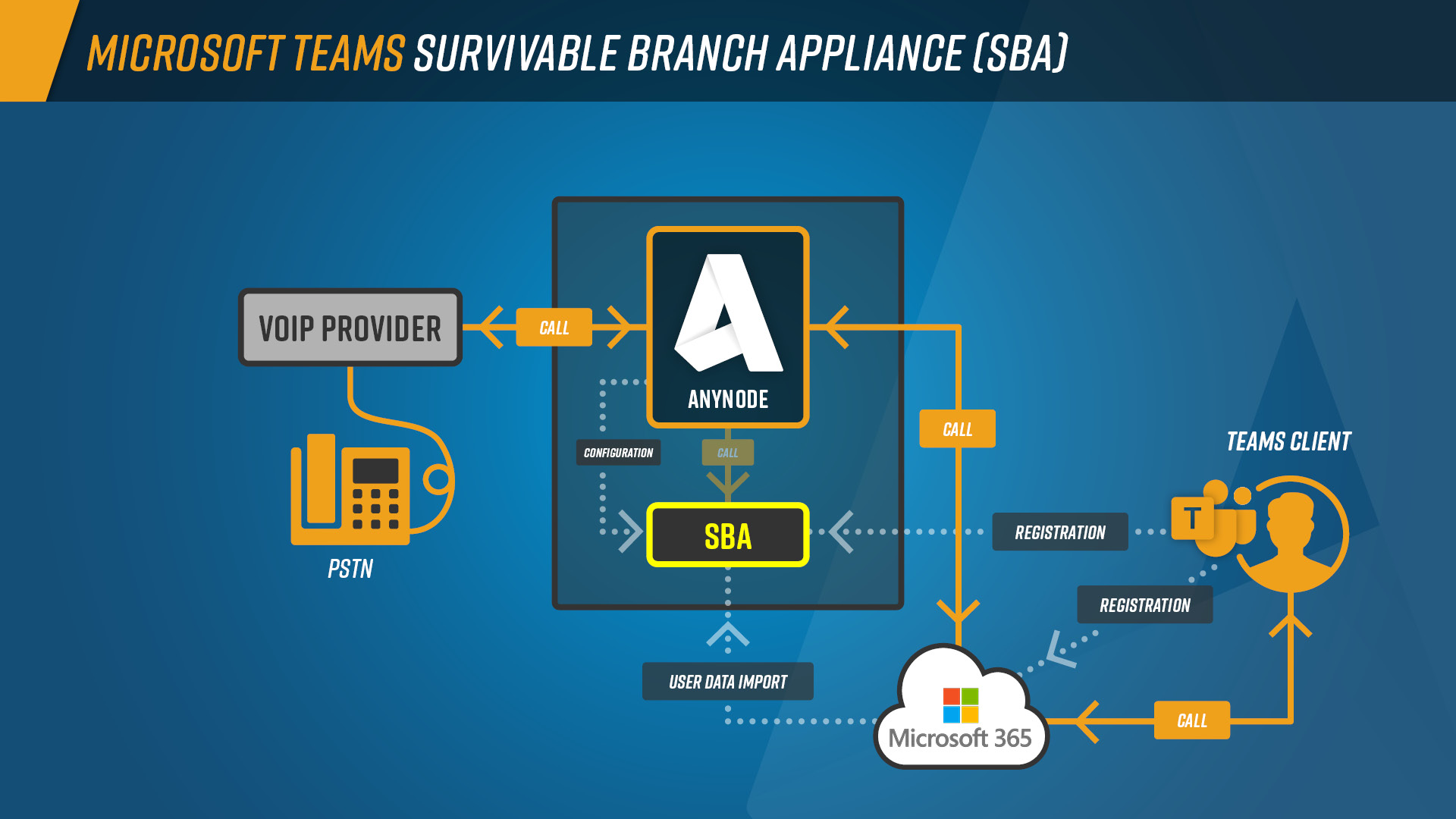 Microsoft Teams Survivable Branch Appliance anynode Docs