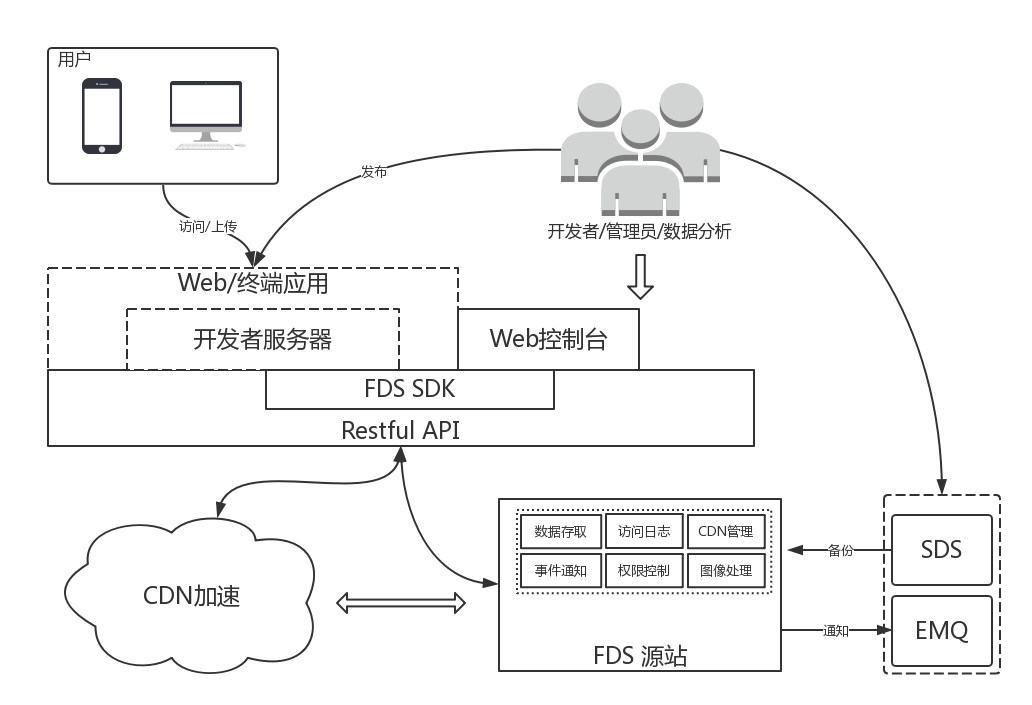 FDS简介 · Xiaomi Galaxy FDS Doc