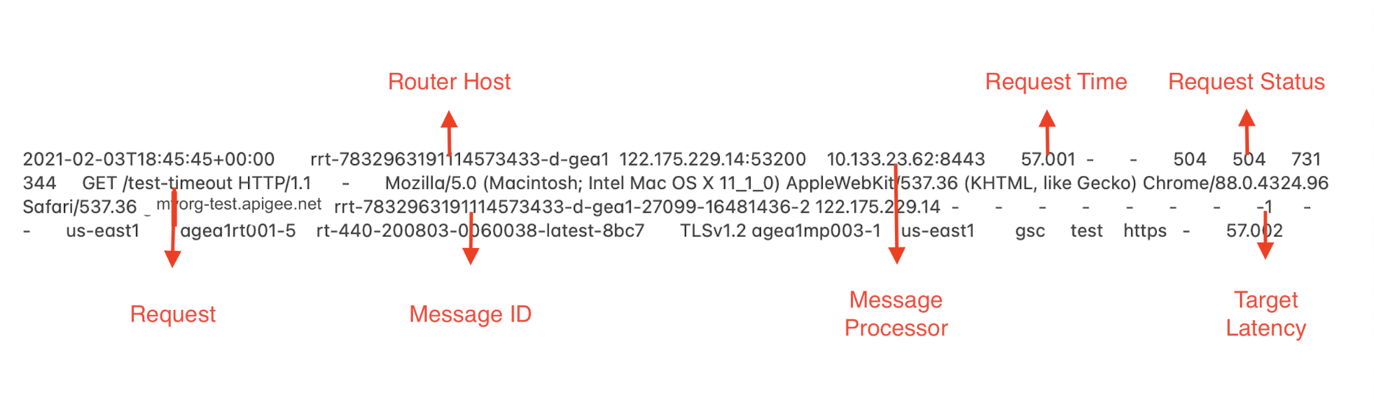 504 Gateway timeout Router timing out Apigee Edge Apigee Docs