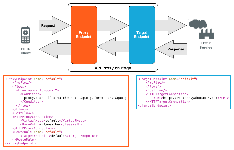 Understanding routes Apigee Edge Apigee Docs