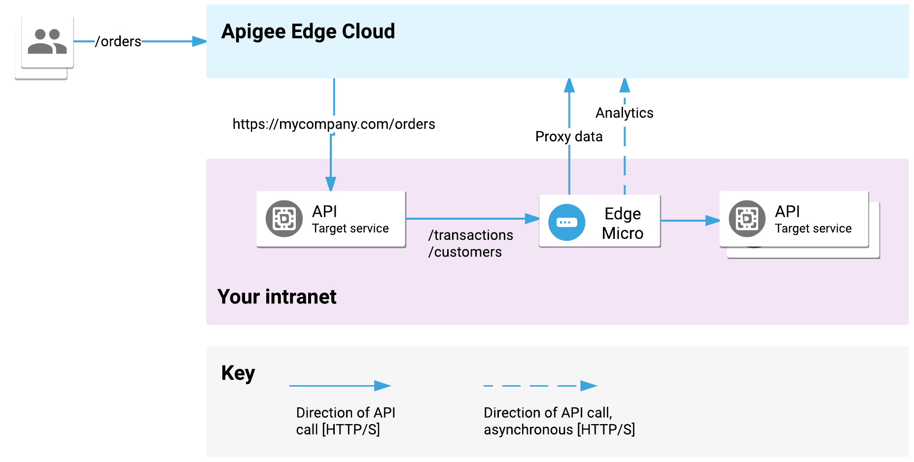 Overview of Edge Microgateway Apigee Edge Apigee Docs