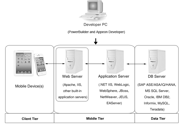 The PowerServer Mobile ntier architecture Getting Started