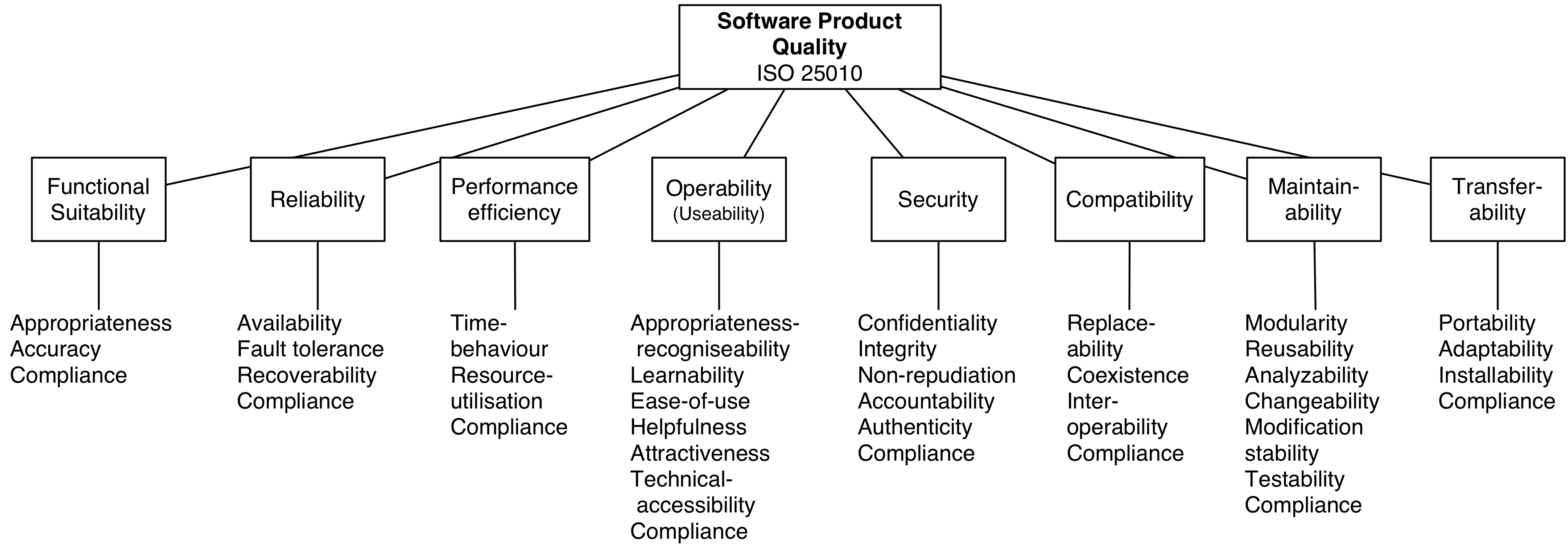 Tip 104 Use the quality tree as checklist! arc42 Documentation