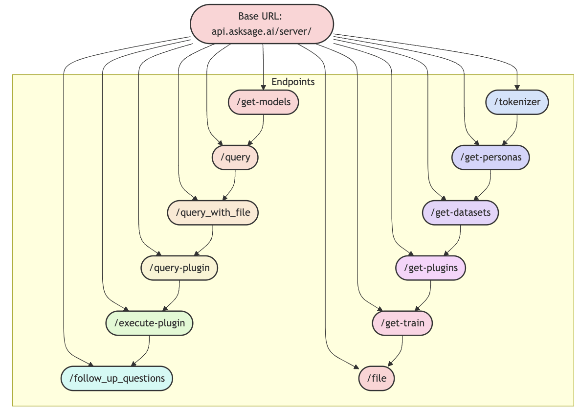 API Endpoints Ask Sage Documentation