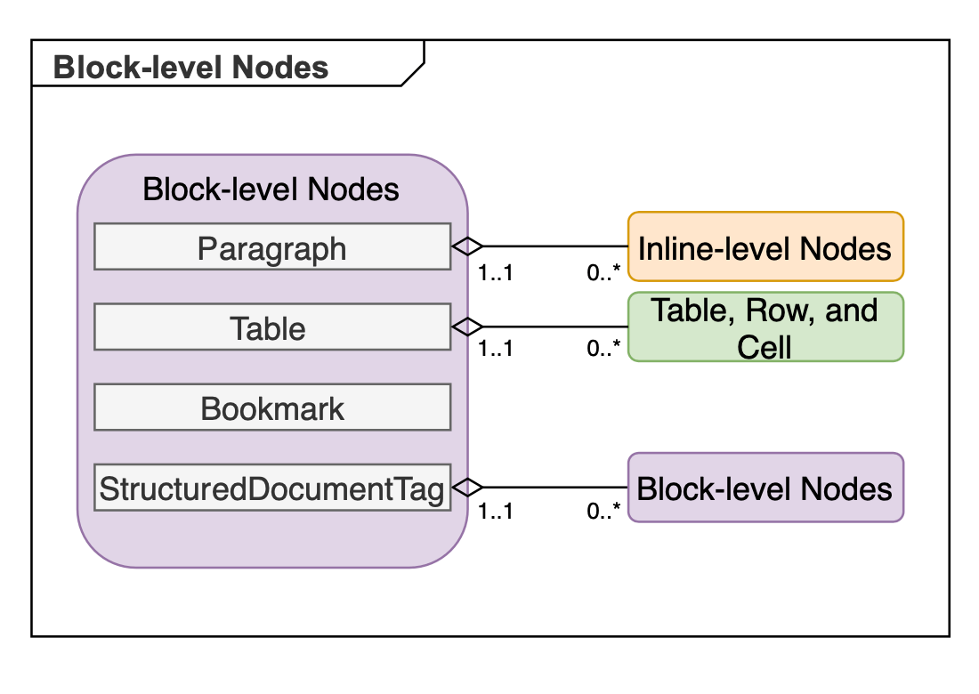 Logical Levels of Nodes in a Document in JavaAspose.Words for Java