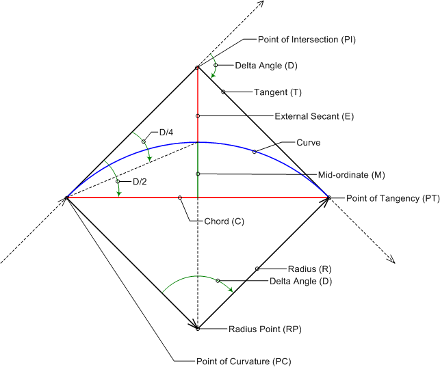 Calculating Curve Parameters