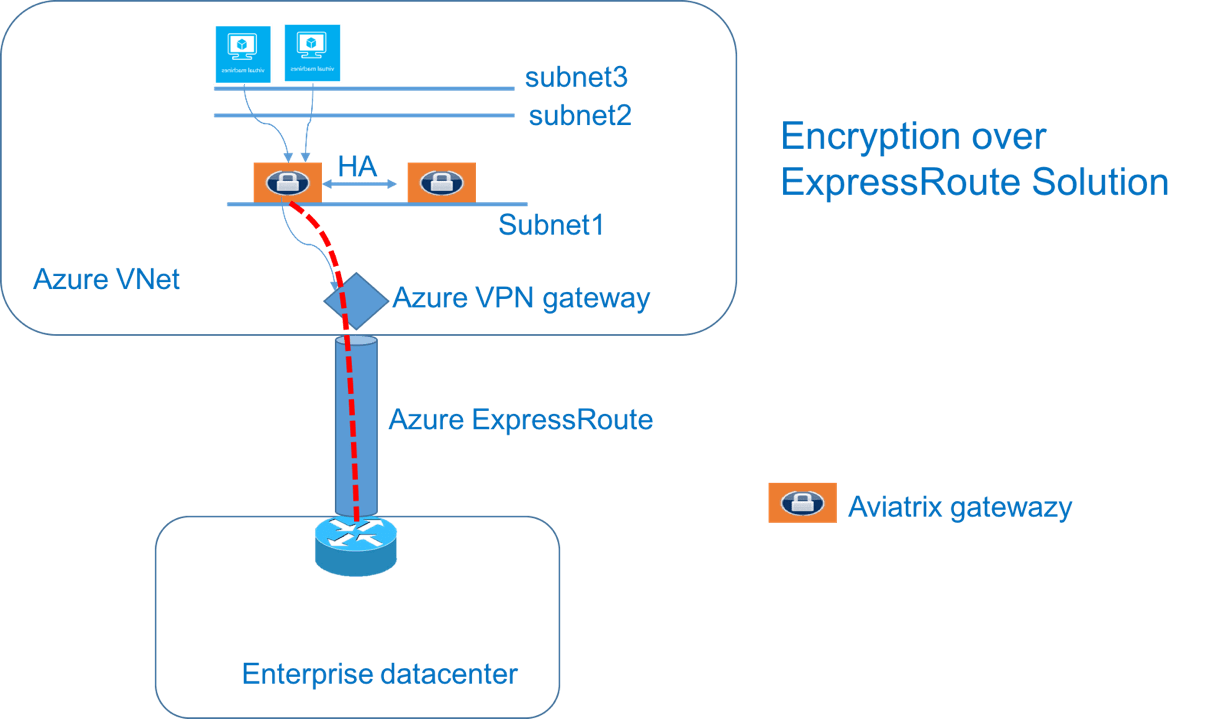 Encryption over Direct Connect/ExpressRoute Documentation