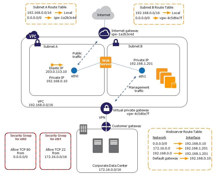 Elastic Network Interfaces Amazon Elastic Compute Cloud