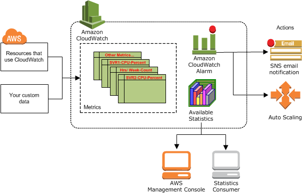 How Amazon CloudWatch works - Amazon CloudWatch