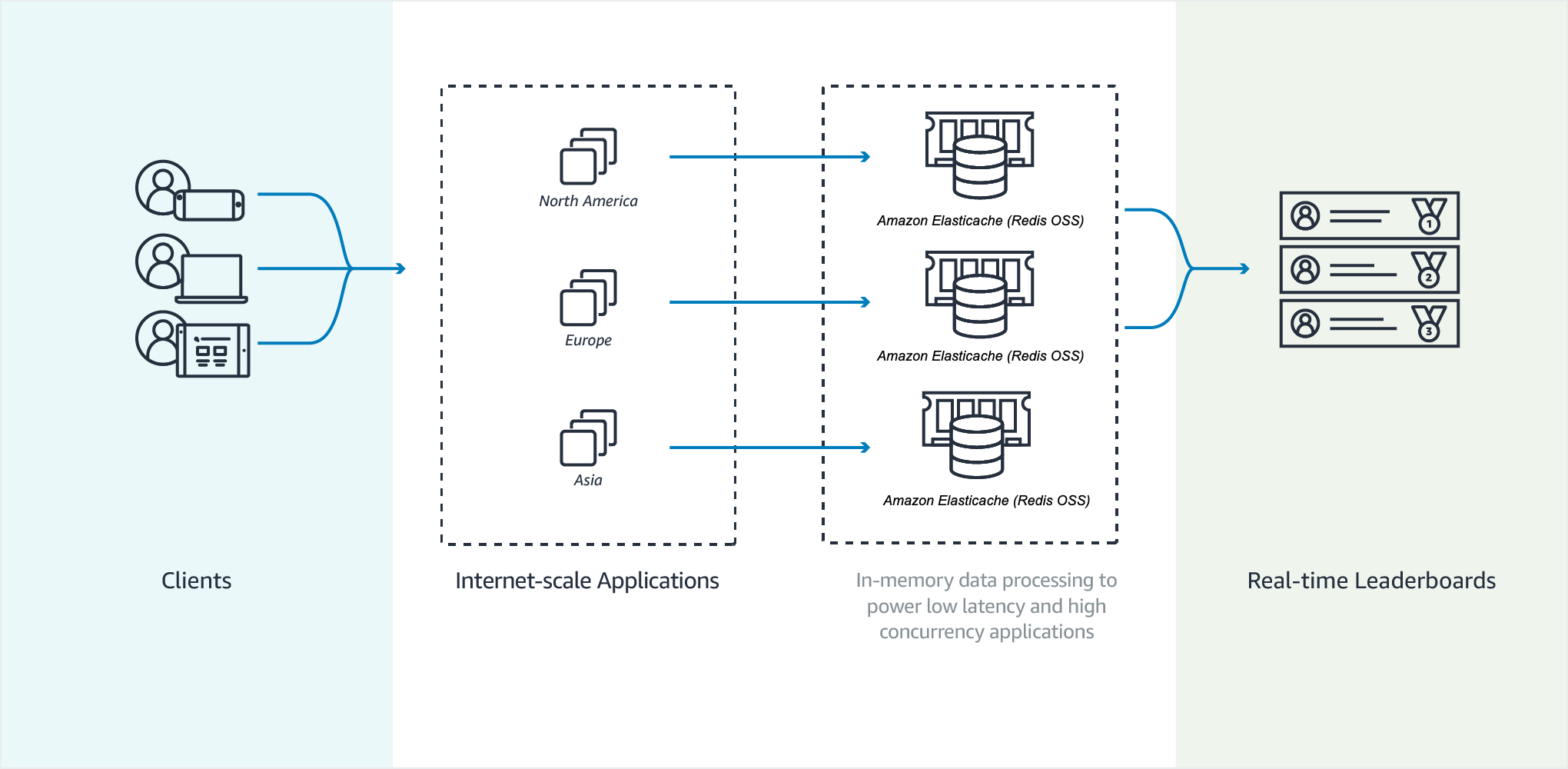 Common ElastiCache Use Cases and How ElastiCache Can Help Amazon