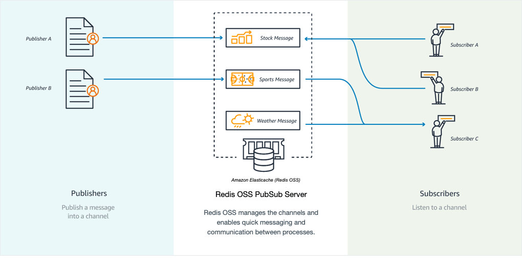 Common ElastiCache Use Cases and How ElastiCache Can Help Amazon
