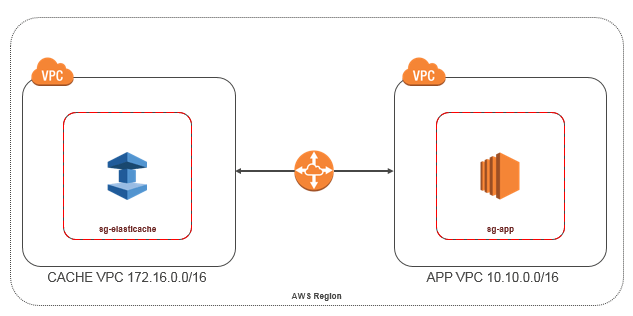 Access Patterns for Accessing an ElastiCache Cluster in an Amazon VPC