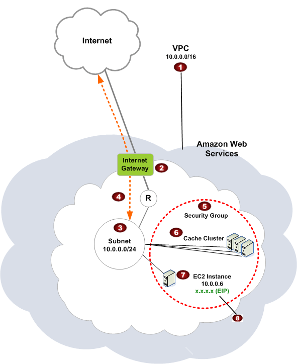 Understanding ElastiCache and Amazon VPCs Amazon ElastiCache for Redis