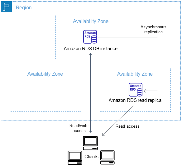 Working with read replicas Amazon Relational Database Service