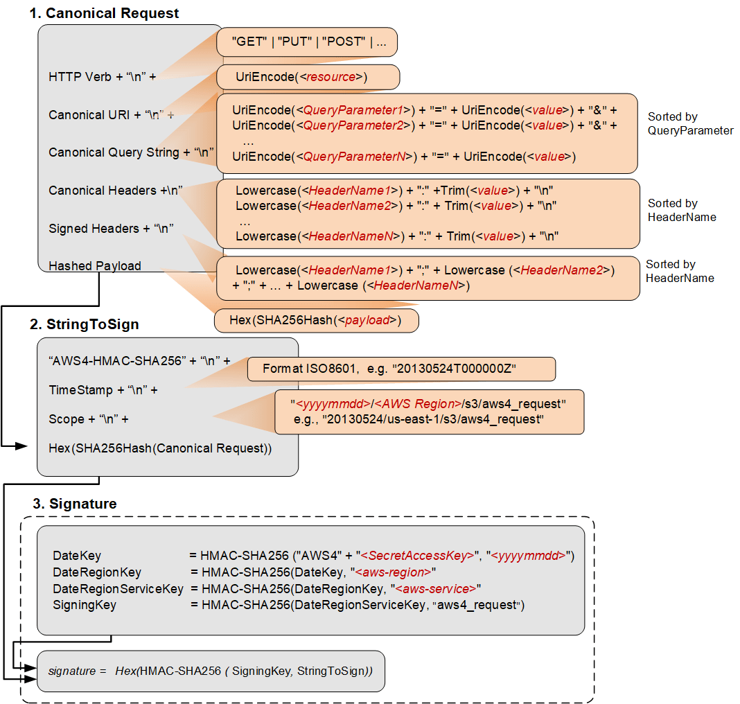 Making REST calls to AWS S3 using Pure Javascript (No SDK) Stack Overflow