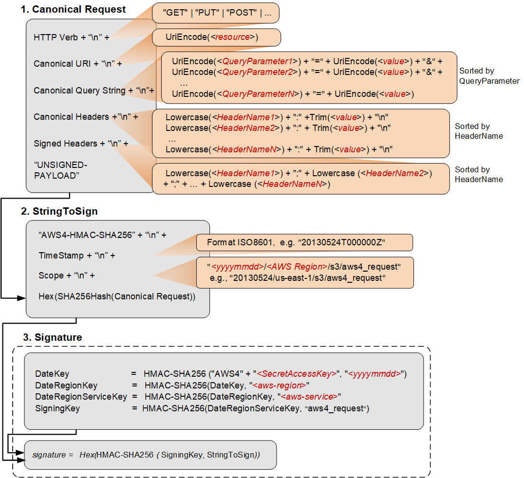 Authenticating Requests Using Query Parameters (AWS Signature Version