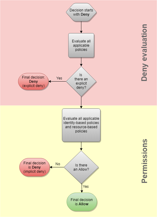Policy evaluation logic AWS Identity and Access Management