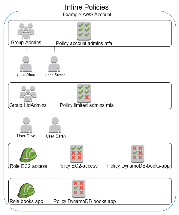 Managed policies and inline policies AWS Identity and Access Management