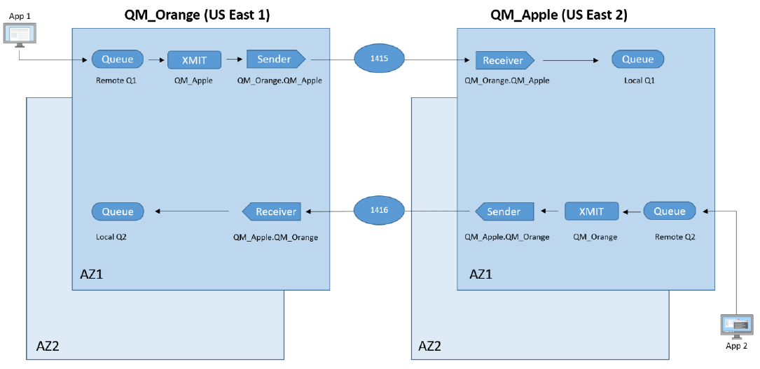 IBM MQ typical architecture Amazon MQ
