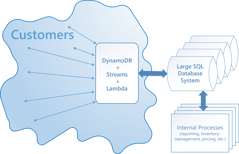 Best Practices for Implementing a Hybrid Database System Amazon DynamoDB