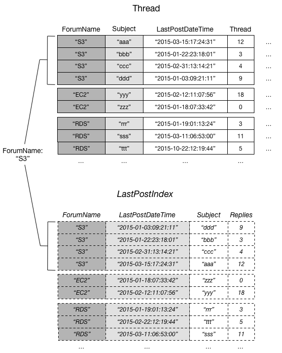 Local Secondary Indexes Amazon DynamoDB