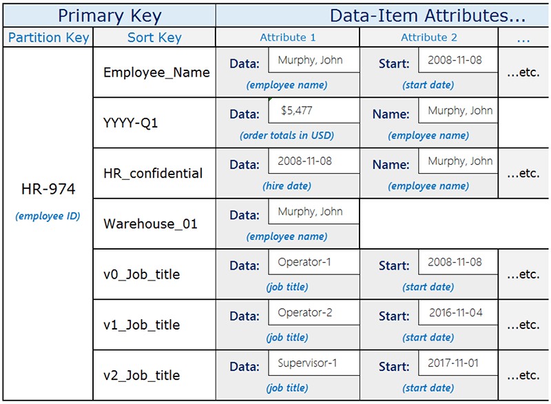 Overloading Global Secondary Indexes Amazon DynamoDB