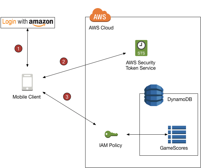 Using  Identity Federation Amazon DynamoDB